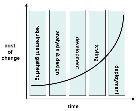 Cost of change with respect to design phase